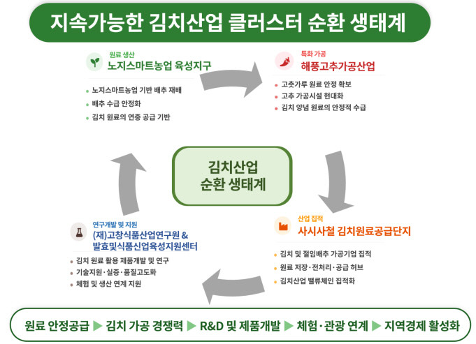고창군 김치산업화 클러스터 개념도 / 고창군