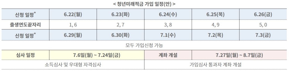 청년미래적금 가입 일정 / 금융위원회 제공