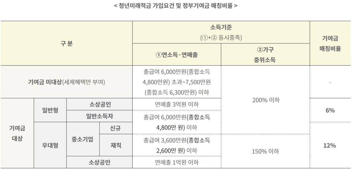 청년미래적금 가입요건 및 정부기여금 매칭비율 / 금융위원회 제공