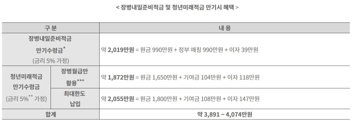 장병내일준비적금 및 청년미래적금 만기시 혜택 / 금융위원회 제공