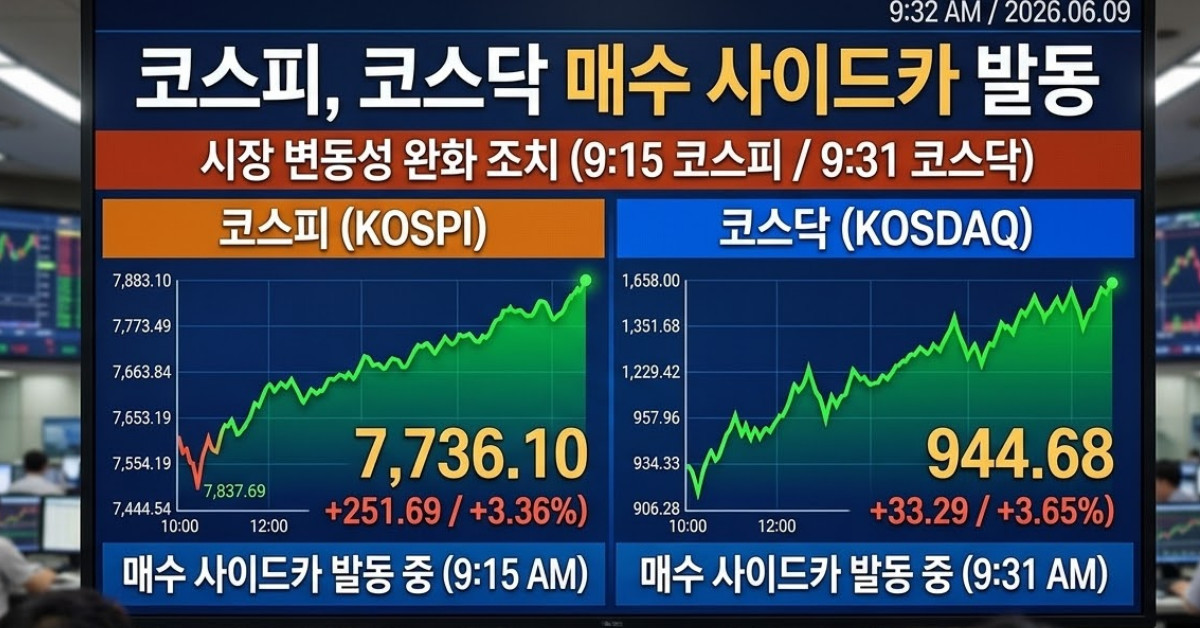 [속보] 코스피 이어 코스닥도 매수 사이드카 발동 