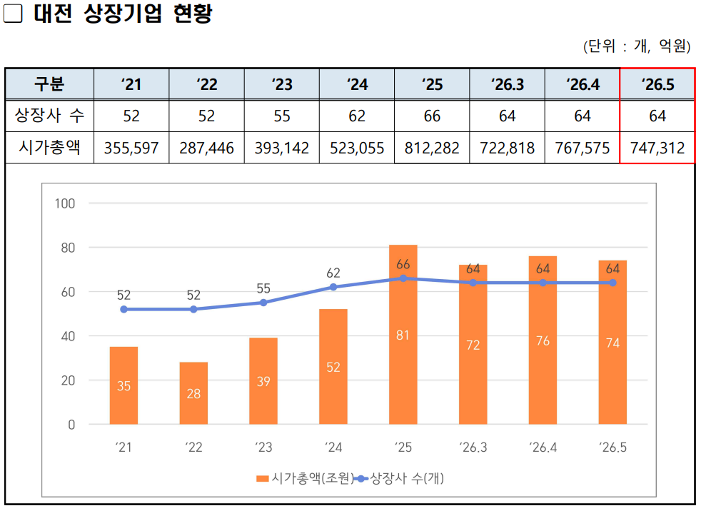 대전 상장기업 시총 74조 원대 유지…신규 상장 기대감은 확대
