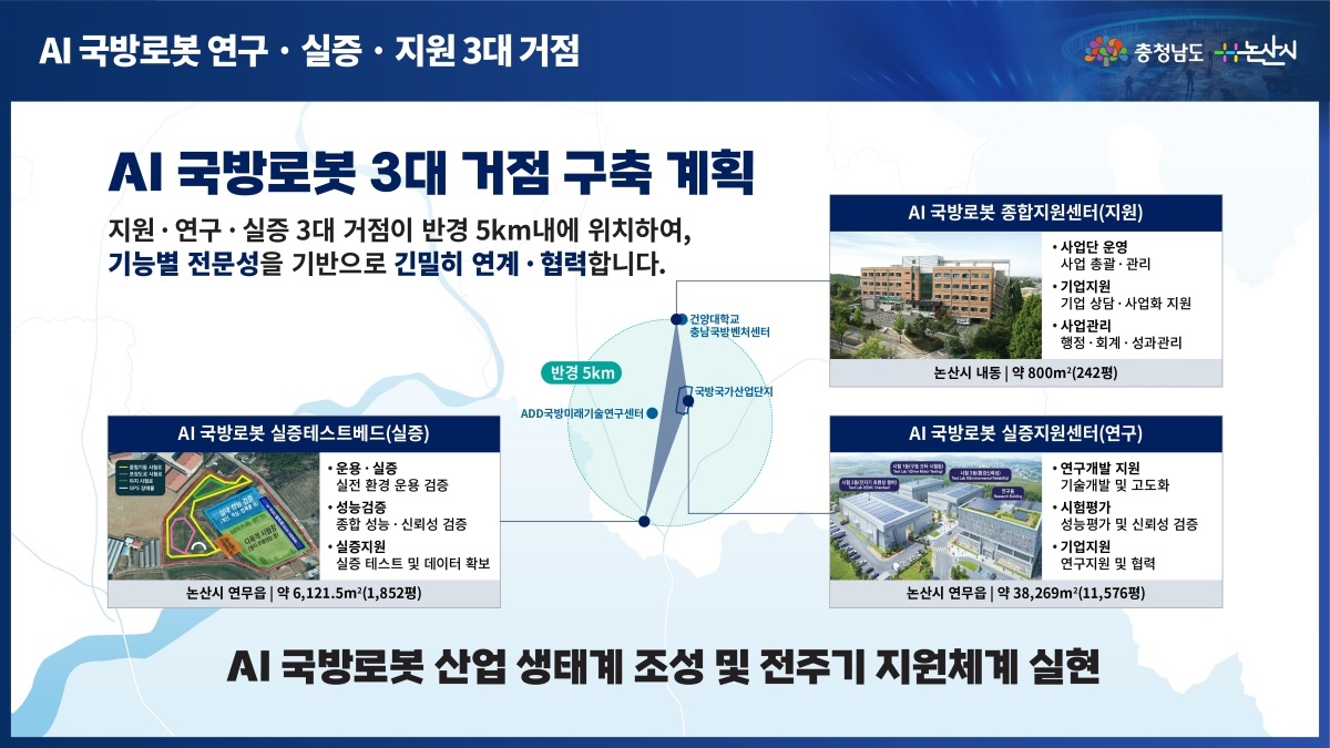 논산, 방산혁신클러스터 선정...AI 국방로봇 거점 도약