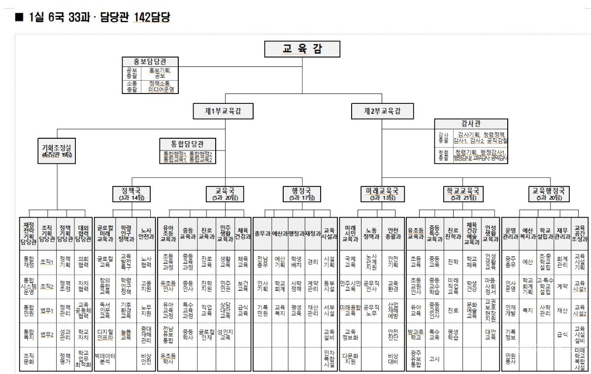'1실 6국' 닻 올리는 전남광주 통합교육청… 안정 속 혁신 택했다