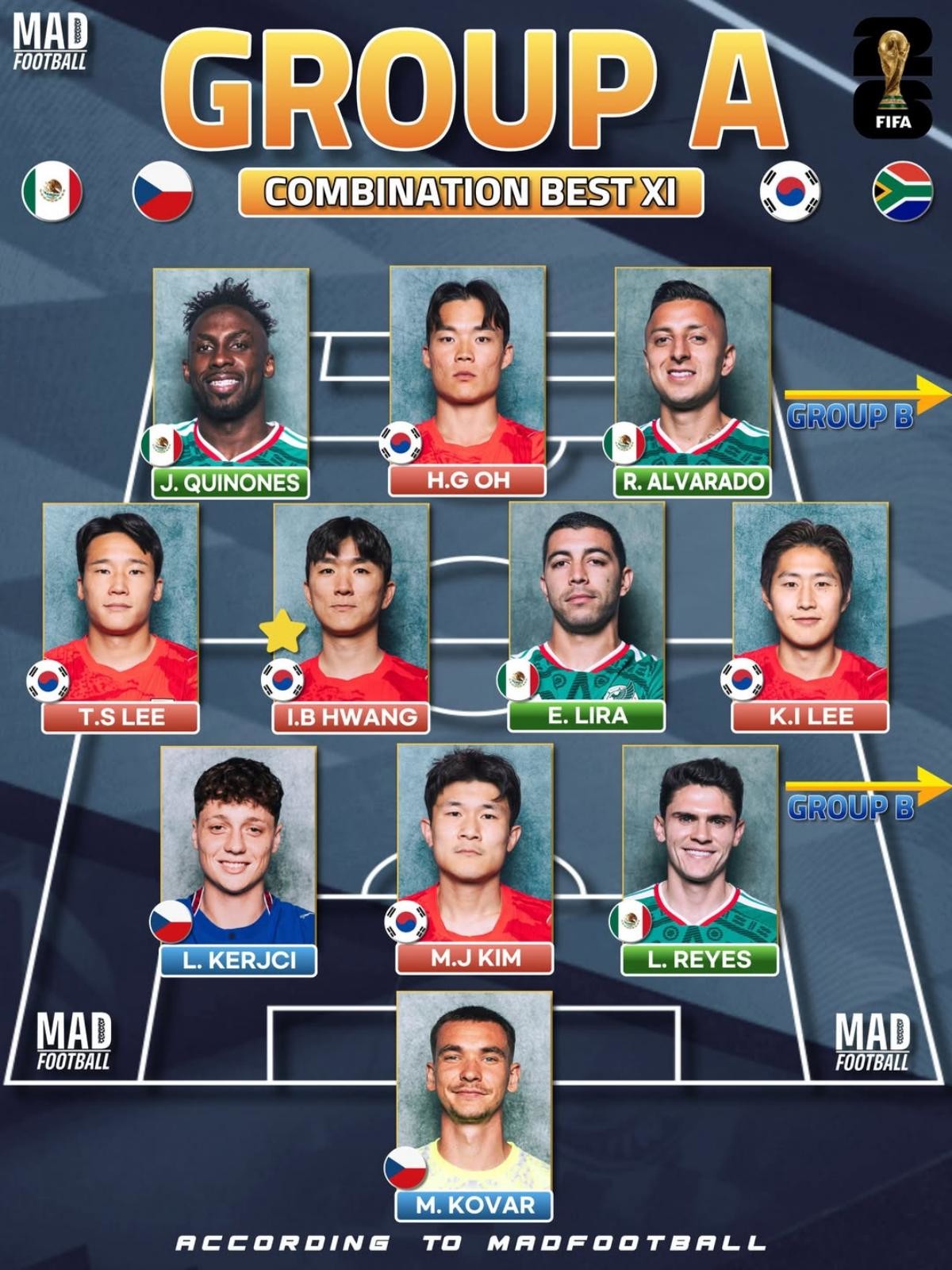 2026 FIFA 북중미 월드컵 본선 조별리그 A조 1차전 베스트11. 대한민국 축구 대표팀 황인범이 최고의 선수로 뽑혀 눈길. / 매드풋볼 공식 SNS