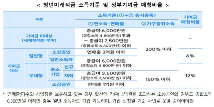 청년미래적금 소득기준 및 정부기여금 매칭 비율 자료사진. / 금융위원회