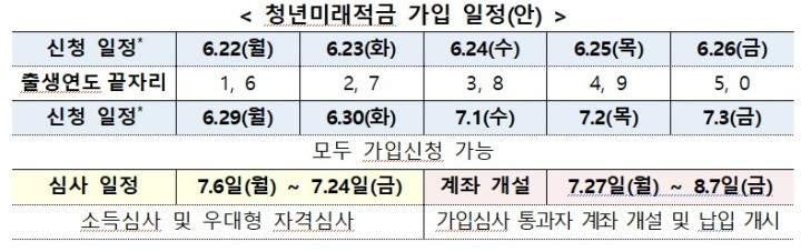 청년미래적금 가입 일정. / 금융위원회