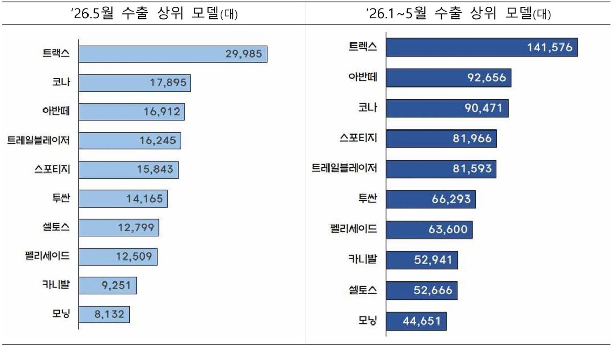 승용차 모델별 수출량 순위 / 산업통상자원부 제공