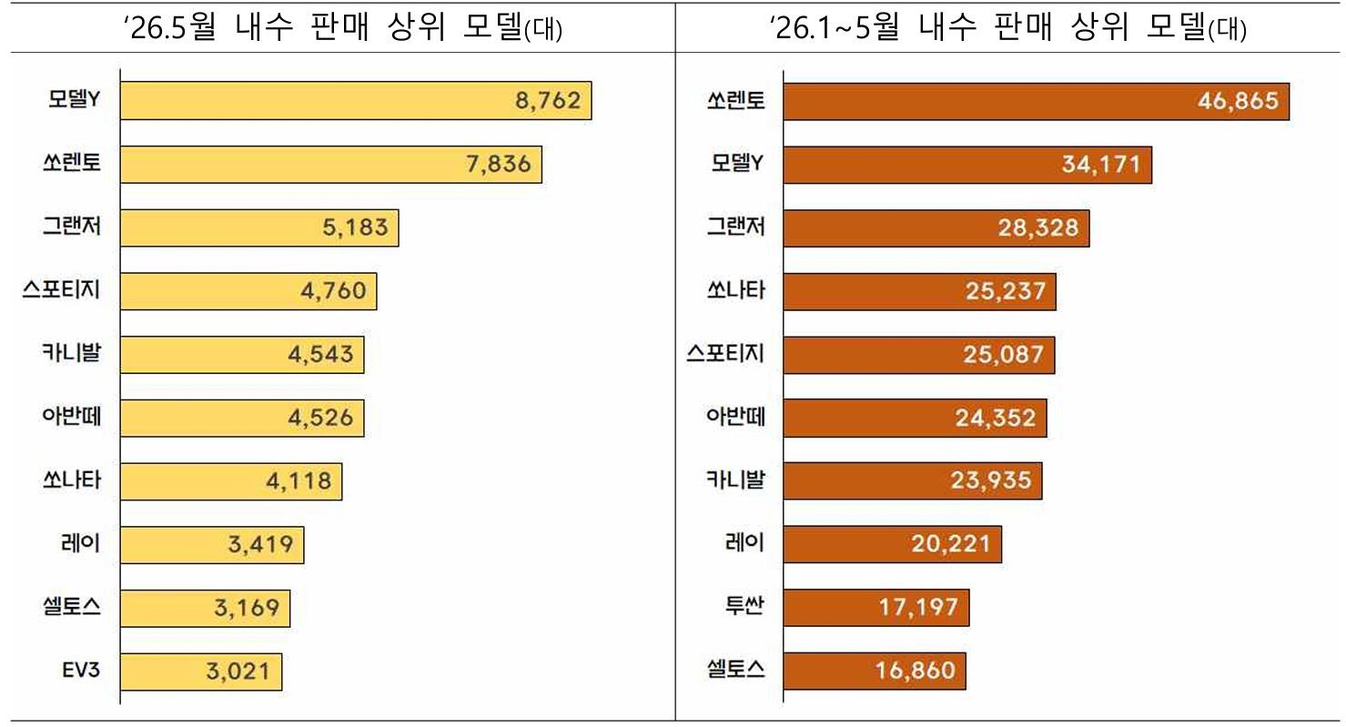 승용차 모델별 내수 판매량 순위 / 산업통상자원부 제공