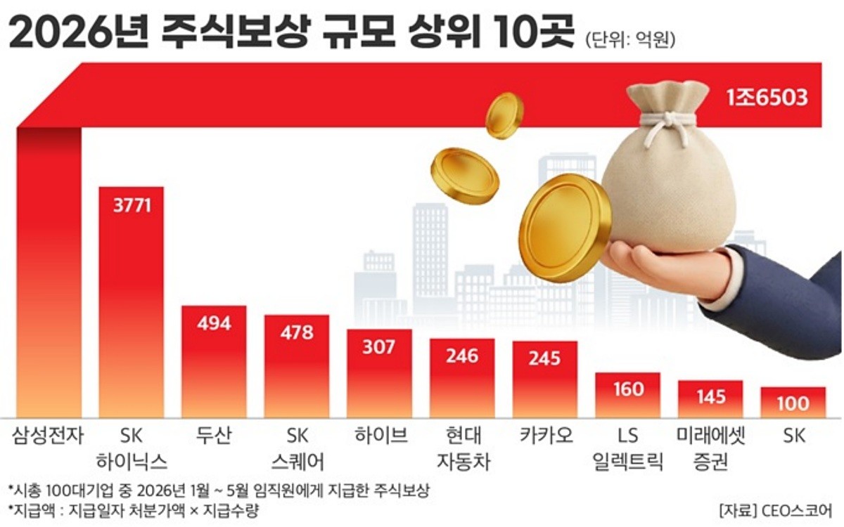 2026년 주식 보상 규모 상위 10곳 / CEO스코어