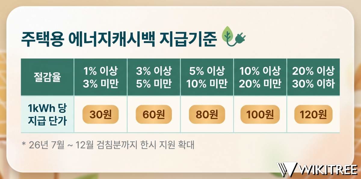 주택용 에너지캐 시백 지급 기준. 기사 내용 토대로 AI툴 활용해 제작한 자료사진.