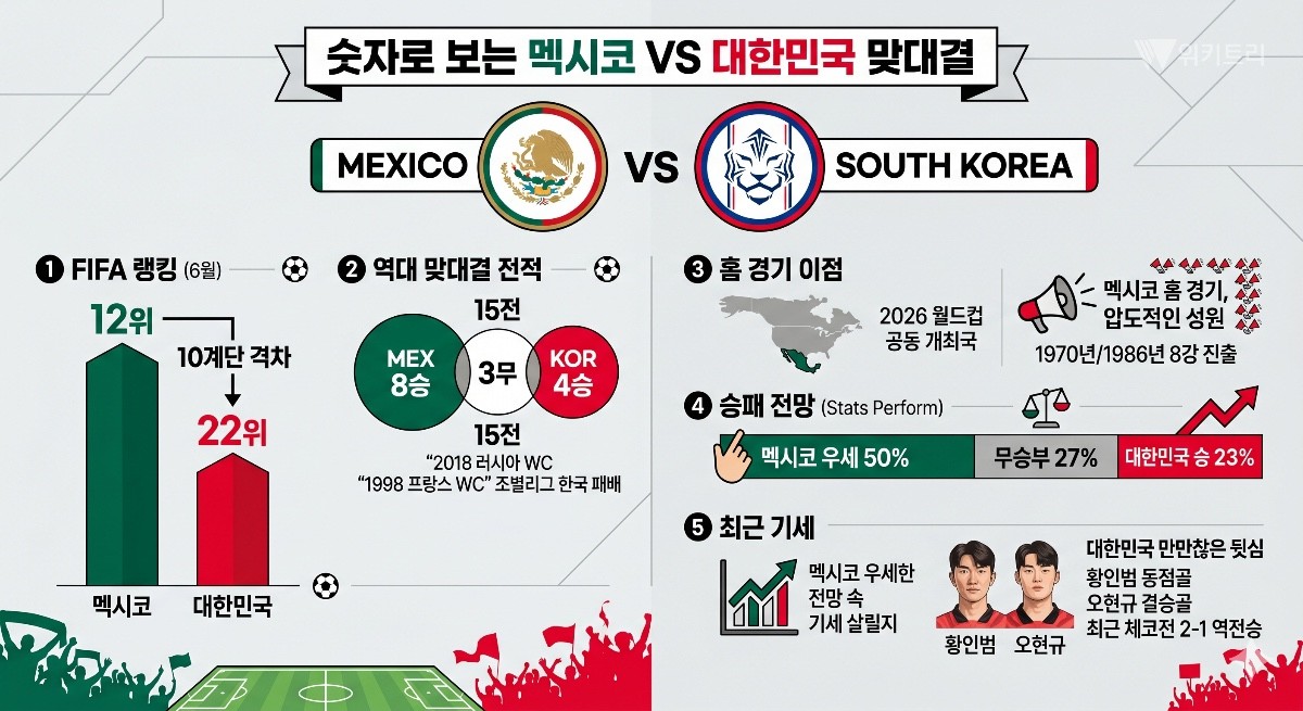 ‘숫자로 보는 멕시코 vs 대한민국‘ 기사 내용을 토대로 AI툴 활용해 제작한 자료사진.