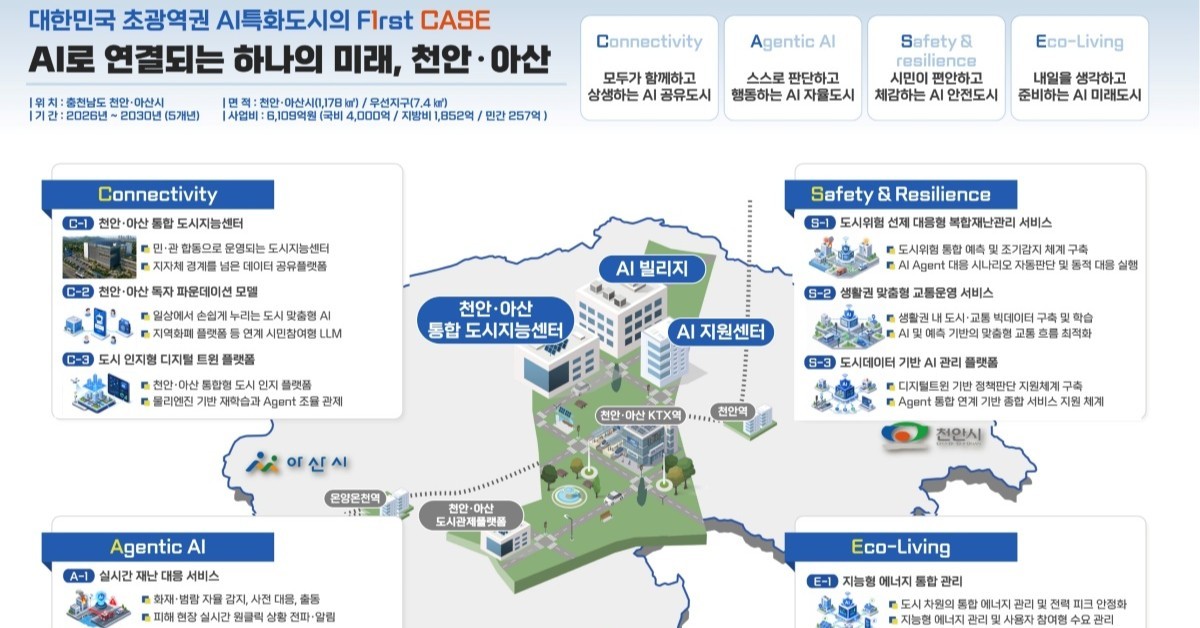 천안·아산 국토부 ‘AI 특화 시범도시’ 선정…6109억 투입