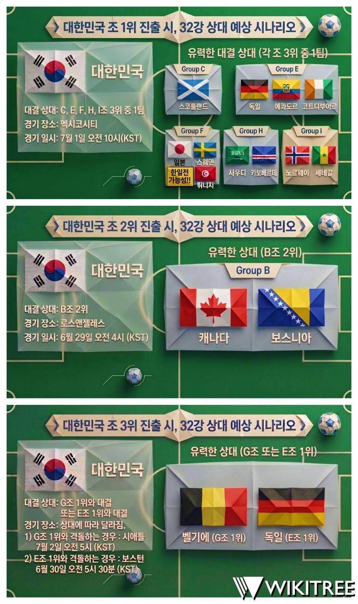 대한민국 2026 북중미 월드컵 32강 진출시 대진표 '예상 시나리오' 기사 내용 토대로 AI툴 활용해 제작한 자료사진.