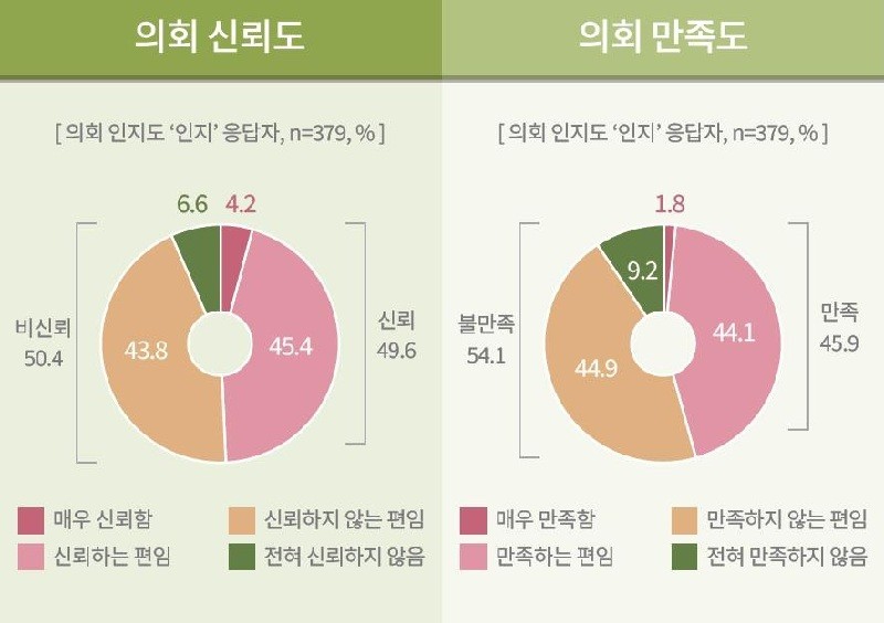 시민 10명 중 6명 '대전시의회 잘 모른다' ... 만족도도 50% 밑돌아