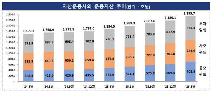 자산운용사의 운용자산 추이 / 금융감독원