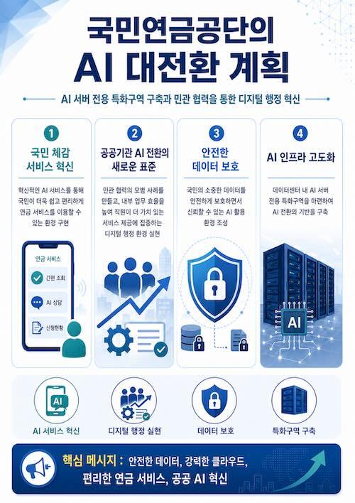 국민연금, 고성능 GPU 확보로 “AI 대전환 기반 마련”