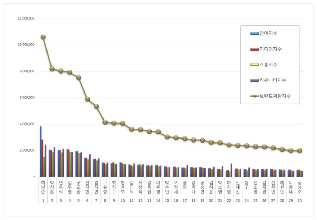 배우 브랜드 2026년 6월 빅데이터 분석 결과표. / 한국기업평판연구소 제공