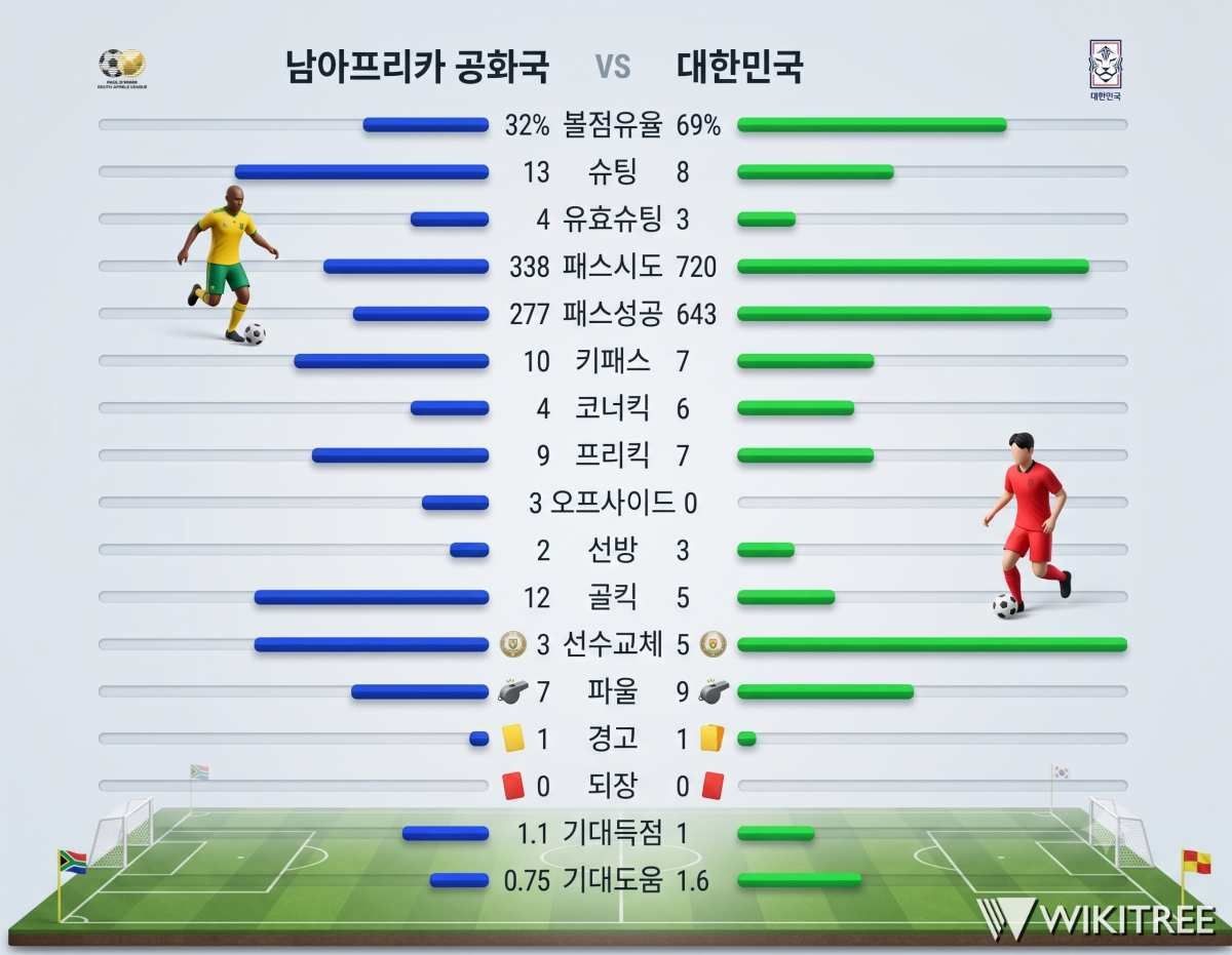 남아공vs대한민국 경기 기록. 기사 내용 토대로 AI툴 활용해 제작한 자료사진.