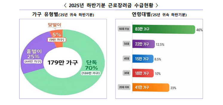 2025년 하반기분 근로장려금 수급현황 / 국세청