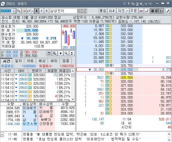삼성전자가 장중 폭락하고 있다. / 사진=이하 최학봉 기자