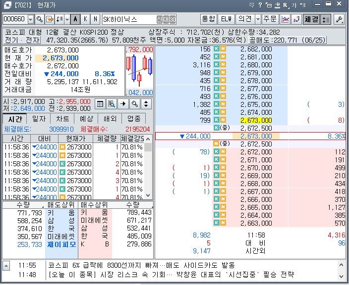 SK하이닉스가 장중 폭락하고 있다.
