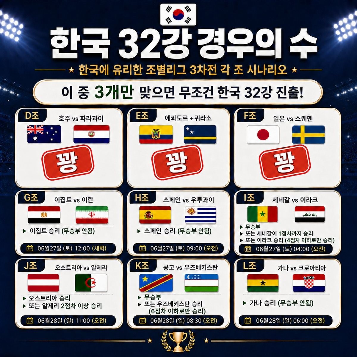 대한민국 32강 경우의 수, 9개 중 3개 무산 AI 이미지 / X