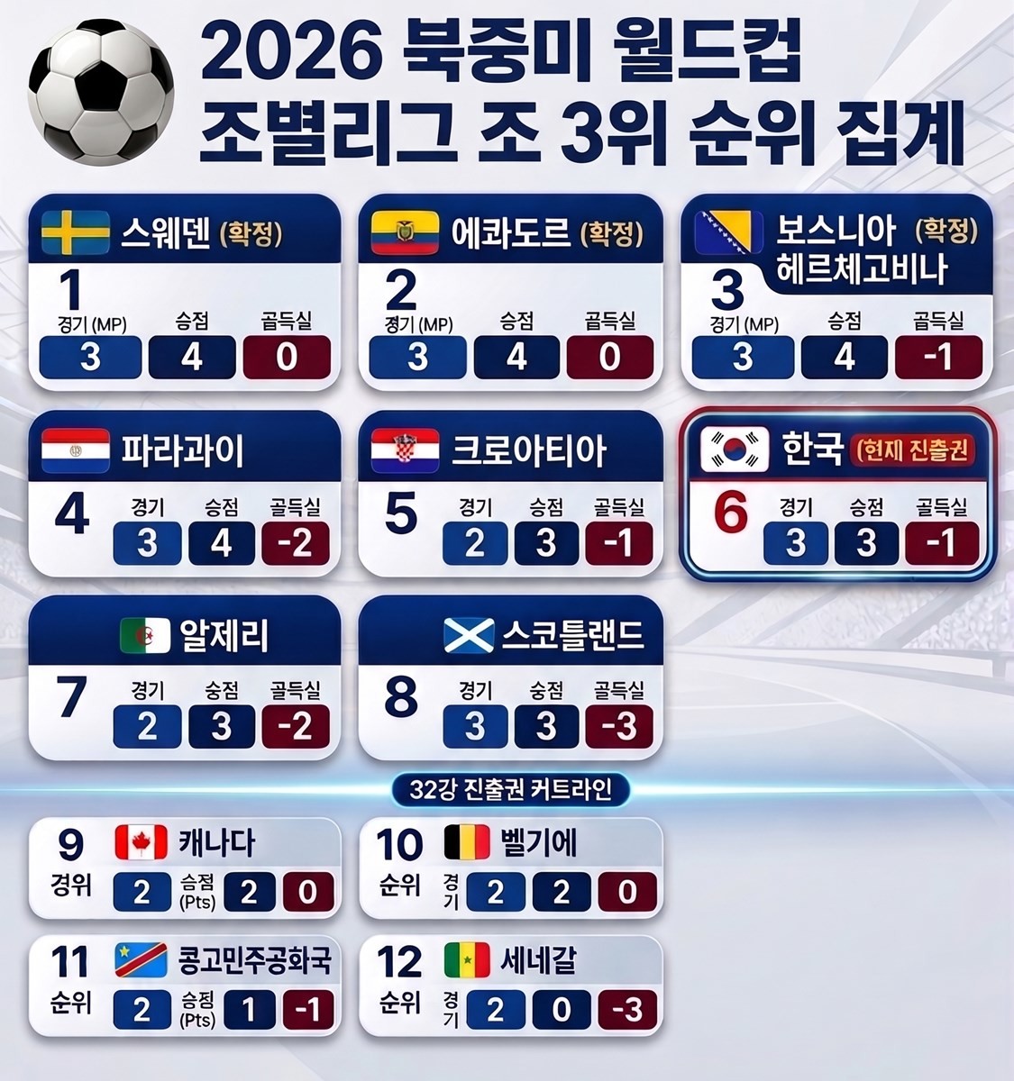 2026 북중미 월드컵 조별리그 조 3위 순위 집계 이미지. 한국은 12개 팀 중 6위. / 위키트리 (기사 내용 바탕으로 AI로 생성한 이미지)