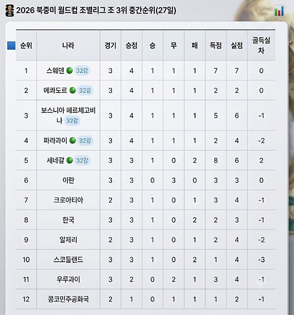 한국 시각 27일 오후 2026 북중미 월드컵 조별리그 조 3위 순위(12개 조 3위 중 상위 8개국이 32강에 진출. 두 팀 이상의 승점이 같을 땐 골득실차-다득점-페어플레이 점수-FIFA 랭킹 순) 홍명보 감독이 이끄는 대한민국 축구대표팀은 27일 오후 조별리그 3위 중간 순위에서 8위를 차지하고 있어 32강 진출에 빨간불이 켜진 상황이다.      / 위키트리
