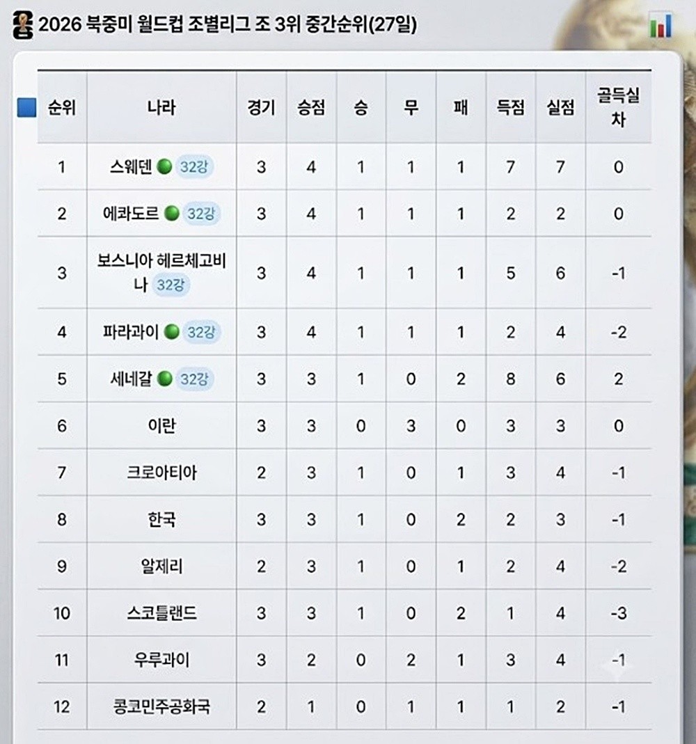 [표] 한국 시각 27일 오후 2026 북중미 월드컵 조별리그 조 3위 순위(12개 조 3위 중 상위 8개국이 32강에 진출. 두 팀 이상의 승점이 같을 땐 골득실차-다득점-페어플레이 점수-FIFA 랭킹 순) 홍명보 감독이 이끄는 대한민국 축구대표팀은 27일 오후 조별리그 3위 중간 순위에서 8위를 차지하고 있어 32강 진출에 빨간불이 켜진 상황이다. / 위키트리