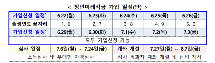 청년미래적금 가입 일정 / 금융위원회