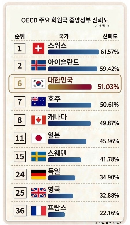 OECD 주요 회원국 중앙정부 신뢰도. / 행정안전부 제공