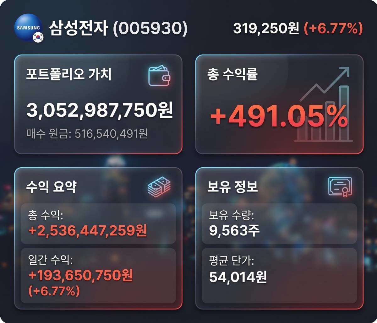 A씨가 공개한 삼성전자 투자 현황. 기사 내용 토대로 AI툴 활용해 제작한 자료사진.