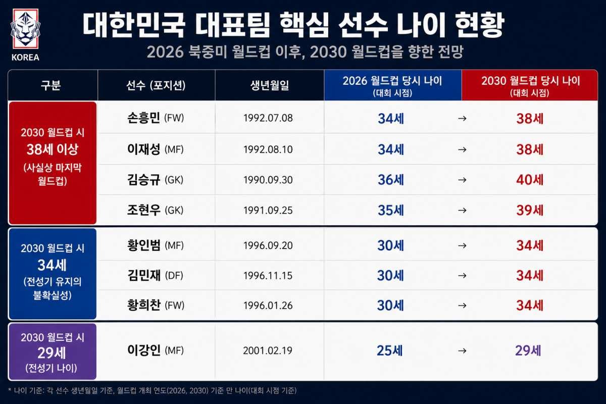 한국 축구 대표팀 주축 선수들의 2030년 나이를 정리한 AI 인포그래픽