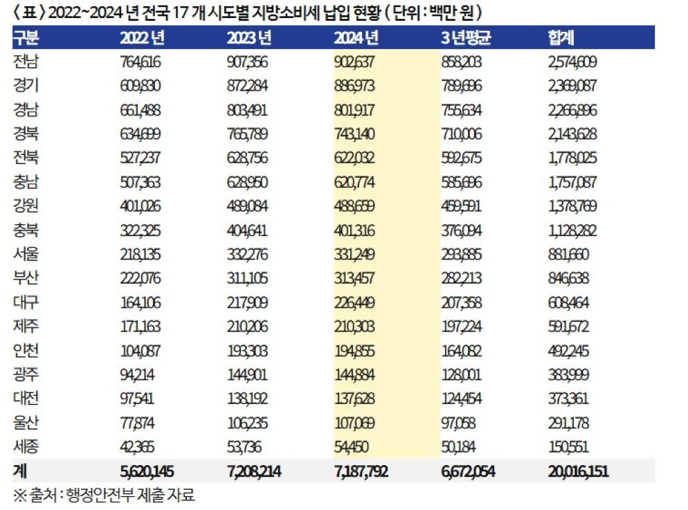 연말 끊기는 지방소비세 보전금 7조 원…박용갑 “일몰 연장법 처리해야”