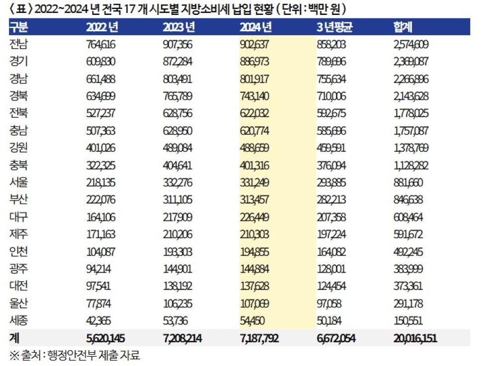 지방소비세 납부현황 / 박용갑 의원실 제공