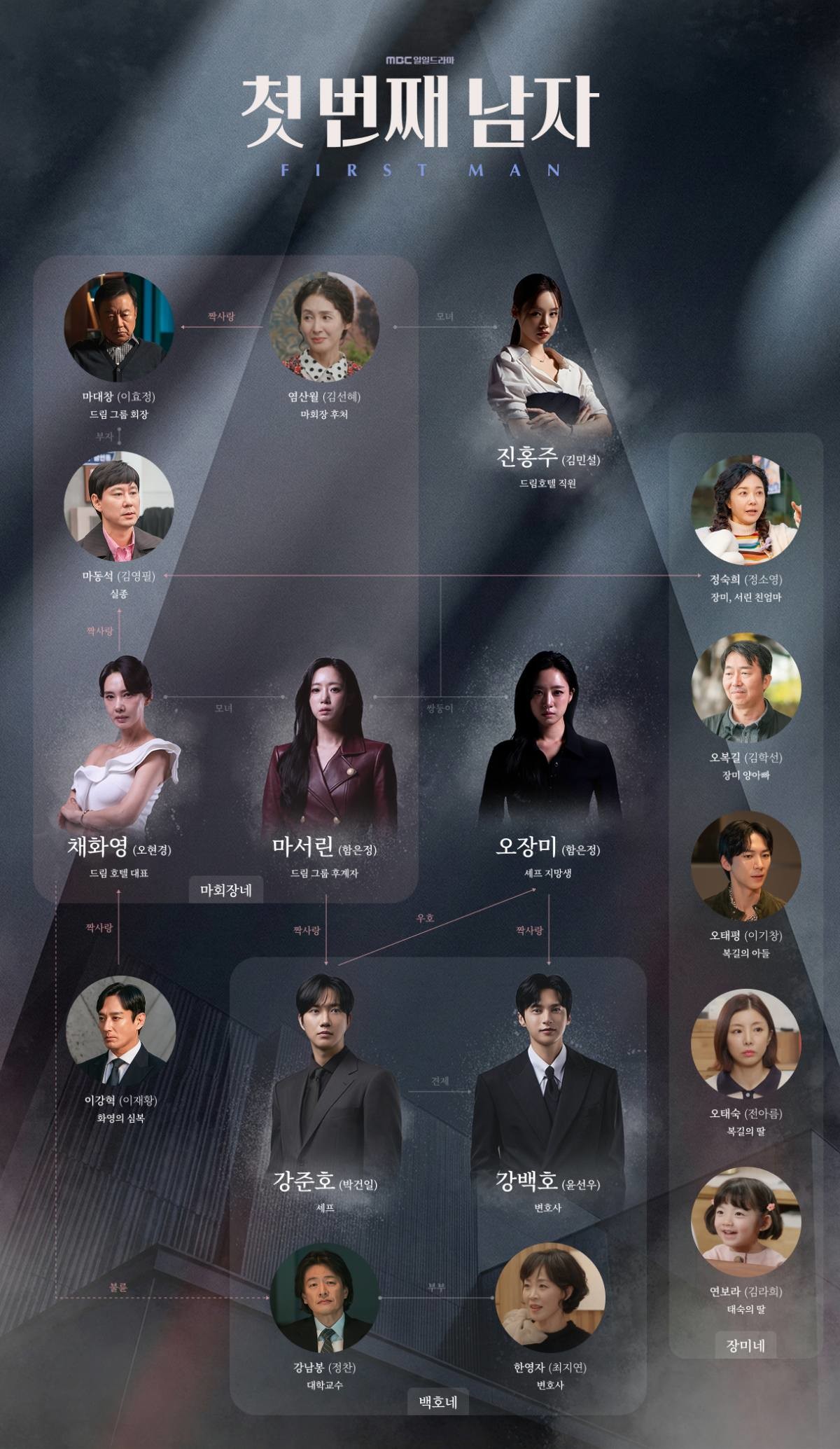드라마 '첫 번째 남자' 인물관계도. / MBC 제공