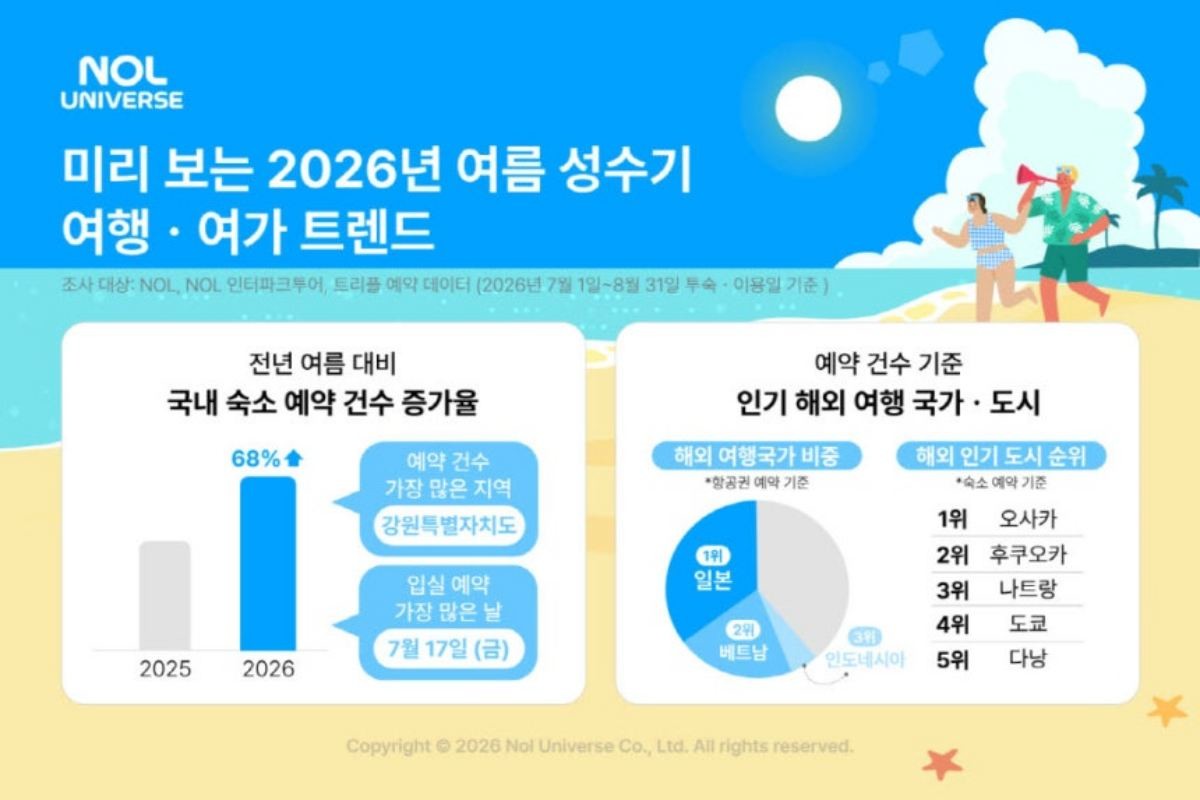놀유니버스 미리 보는 여름 성수기 여행ㆍ여가 트렌드. / 놀유니버스