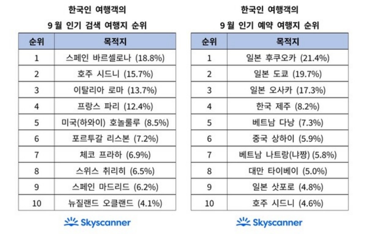 한국인 여행객의 9월 인기 검색·예약 여행지 순위 / 스카이스캐너