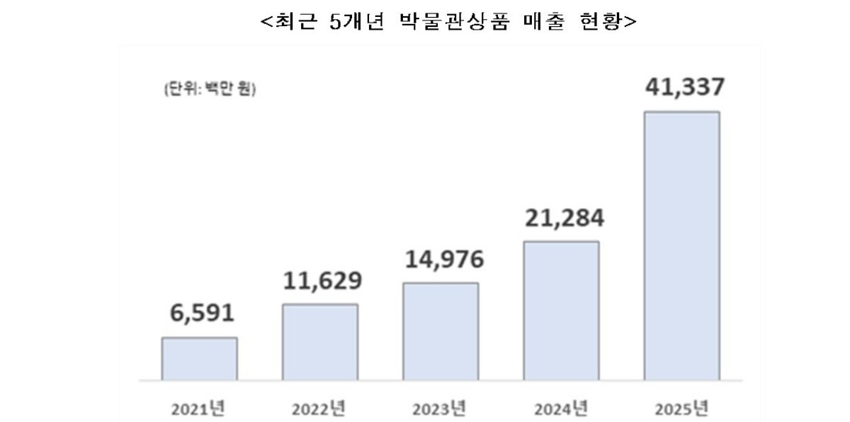 최근 5년간 '뮷즈' 연매출 현황. / 국립박물관문화재단