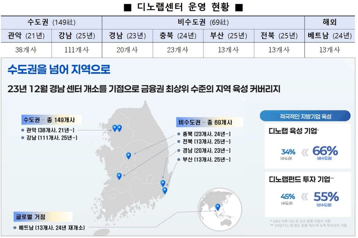 우리금융그룹 디노랩센터 운영 현황. 우리금융은 서울과 비수도권, 베트남을 포함해 총 7개 디노랩 거점을 운영하고 있다. / 우리금융그룹 제공