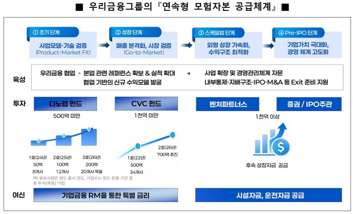 우리금융그룹의 연속형 모험자본 공급체계. 초기 창업기업 발굴부터 후속 투자, 스케일업, 기업공개 지원까지 성장 단계별 금융지원을 연결하는 구조다. / 우리금융그룹 제공