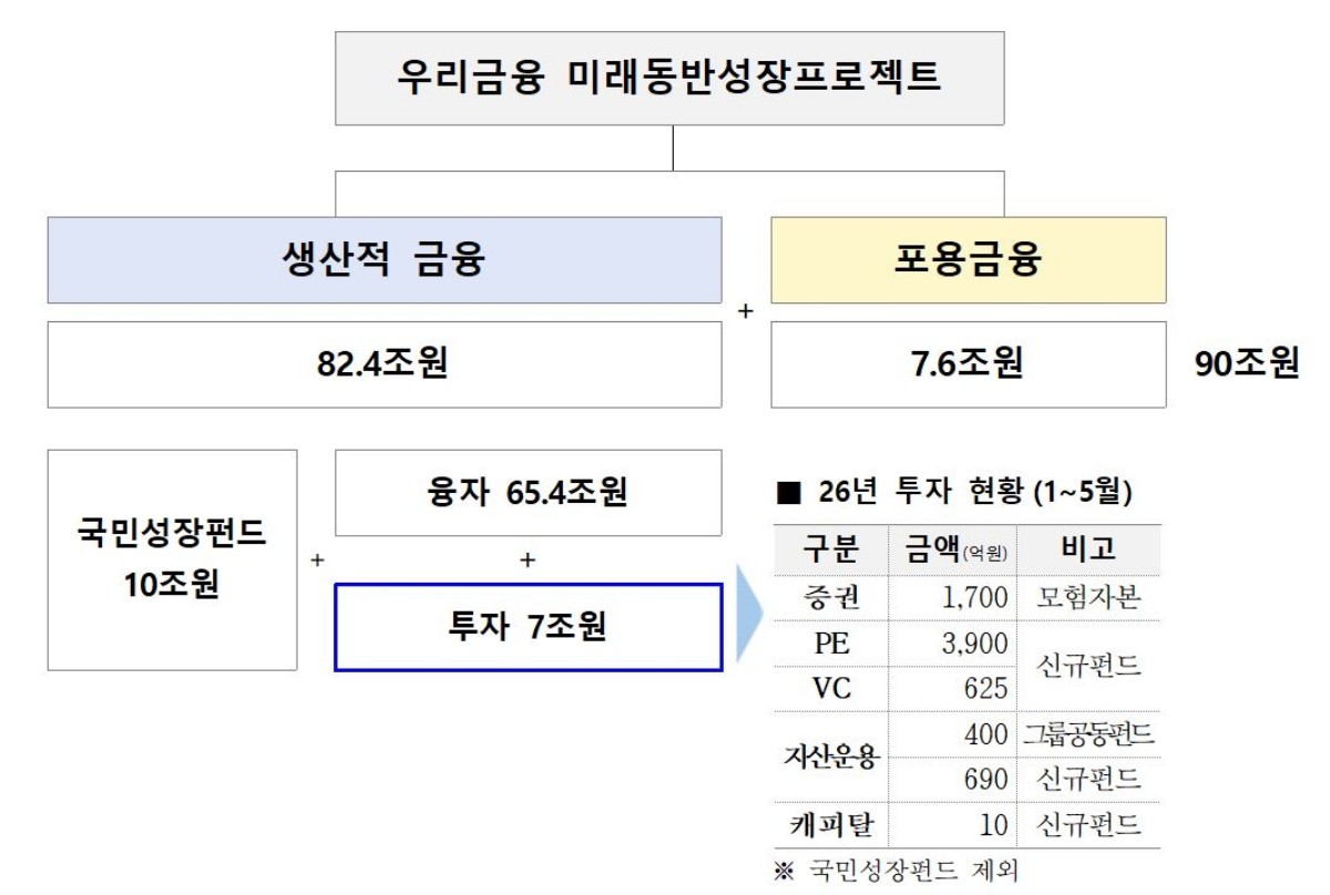 우리금융그룹이 제시한 생산적 투자 현황. 우리금융은 향후 5년간 추진하는 90조원 규모의 생산적·포용금융 가운데 7조원을 생산적 투자에 배정한다는 계획이다. / 우리금융그룹 제공