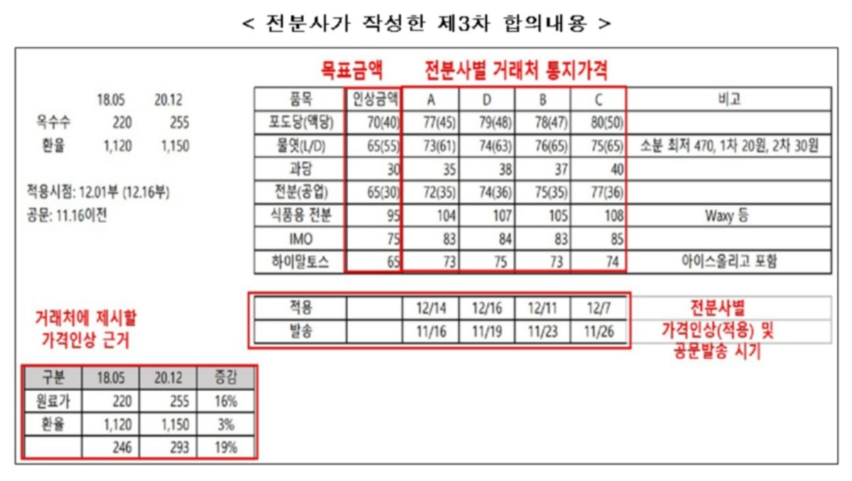 공정거래위원회 제공