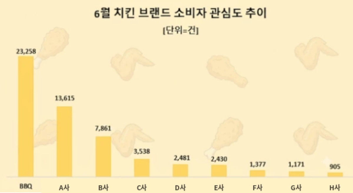 여론조사기관 데이터앤리서치가 뉴스·커뮤니티·블로그 등 다양한 온라인 채널과 사이트를 대상으로 진행한 빅데이터 분석 결과, BBQ가 6월 치킨 브랜드 중 가장 많은 정보량을 기록하며 1위에 올랐다. / BBQ 제공