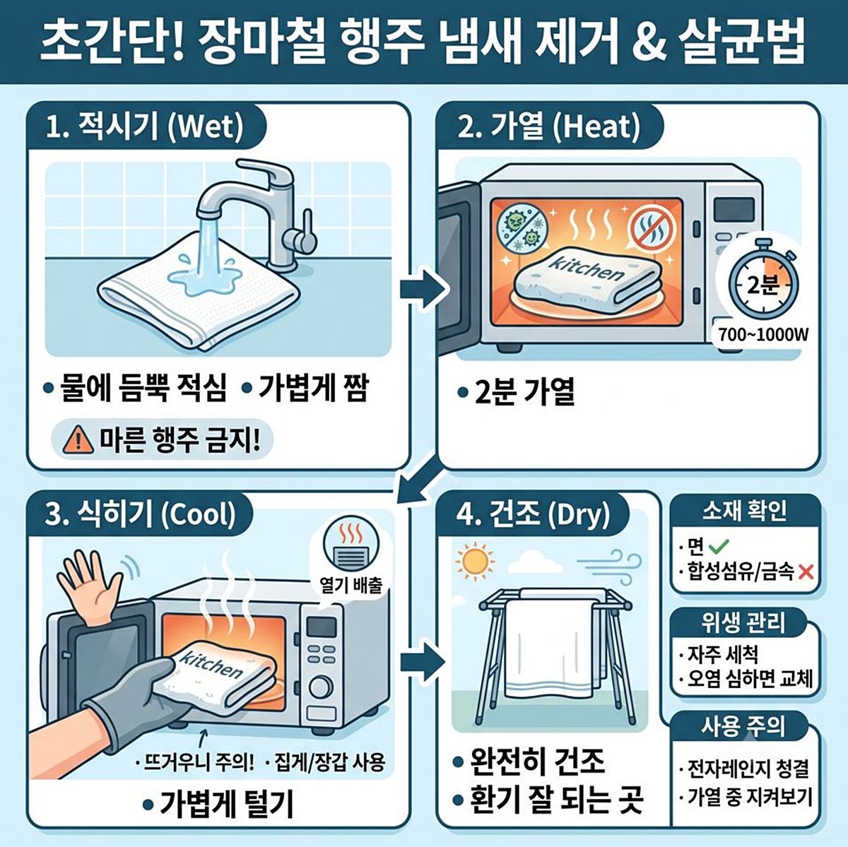 [인포그래픽] 장마철 주방에서 사용한 행주의 냄새를 전자레인지를 활용해 간단하게 없앨 수 있다.     기사 이해를 돕기 위해 AI를 활용해 제작한 인포그래픽 / 위키트리