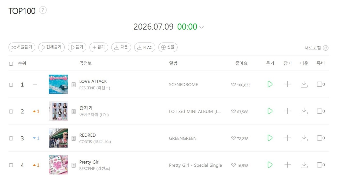 9일 오전 12시 기준 멜론 TOP100 차트에서 리센느 ‘러브 어택(LOVE ATTACK)’이 1위를 기록하고 있다. / 멜론 화면 캡처