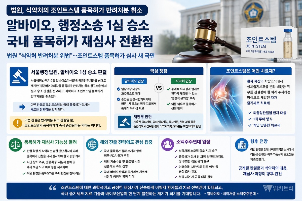 법원, 조인트스템 반려처분 취소…줄기세포 치료제 새 국면