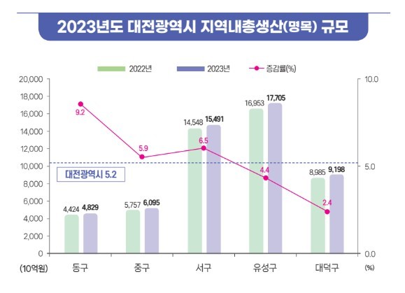 유성구, 대전 경제규모 1위…명목 GRDP 17조 7000억 원