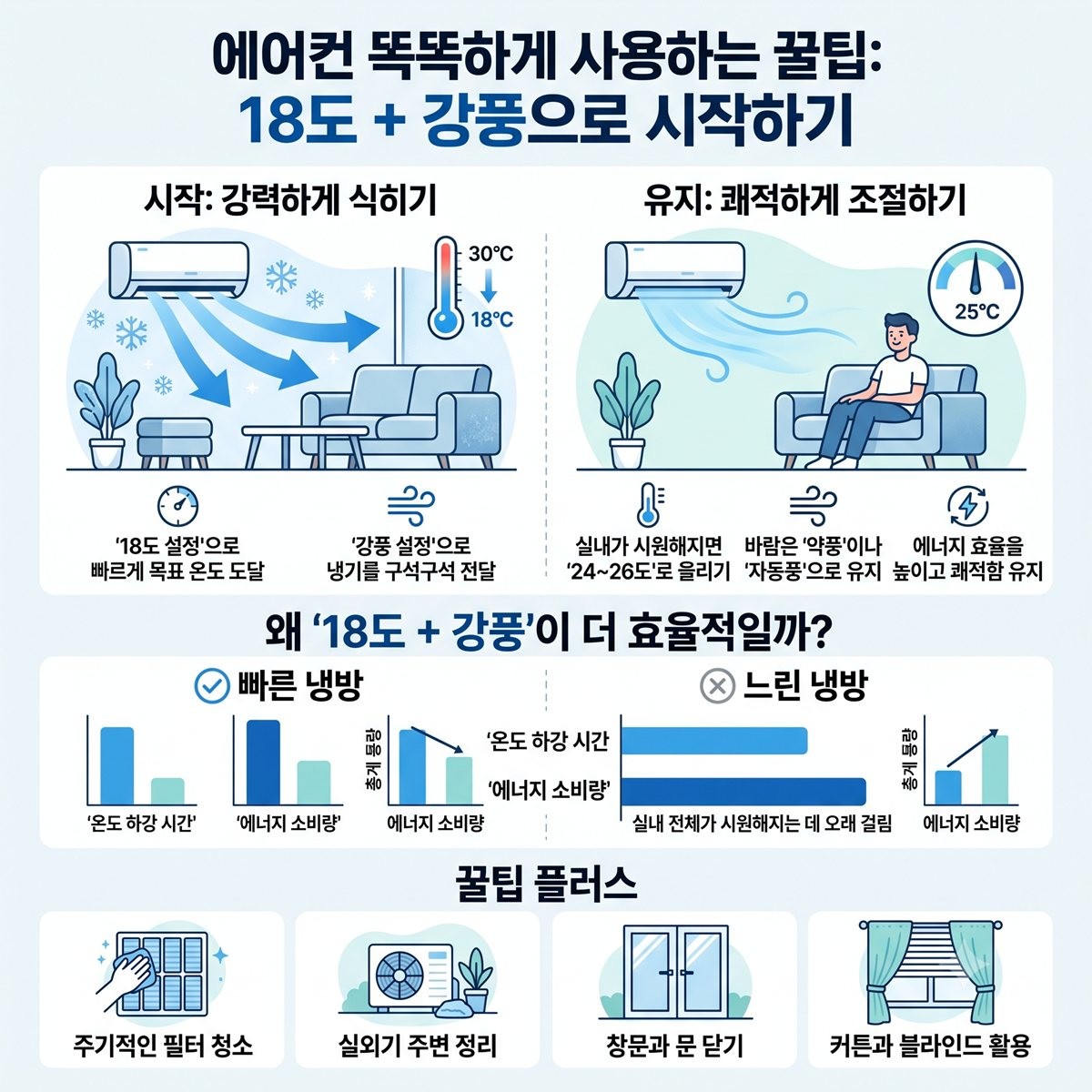 [인포그래픽] 에어컨 똑똑하고 효율적으로 사용하는 방법은? 얼핏 생각하면 높은 온도와 약한 바람이 전기를 덜 사용할 것처럼 느껴지지만 실제로는 처음부터 실내를 빠르게 식히는 방식이 더 효율적인 경우가 많다. 따라서 에어컨을 처음 켤 때는 낮은 온도인 18~20도로 설정하고 풍량은 강풍으로 선택한 뒤 실내가 충분히 시원해지면 온도를 24~26도로 올리고 자동풍이나 약풍으로 유지하는 것이 가장 효과적인 사용 방법이라고 전문가들은 말한다. / 위키트리
